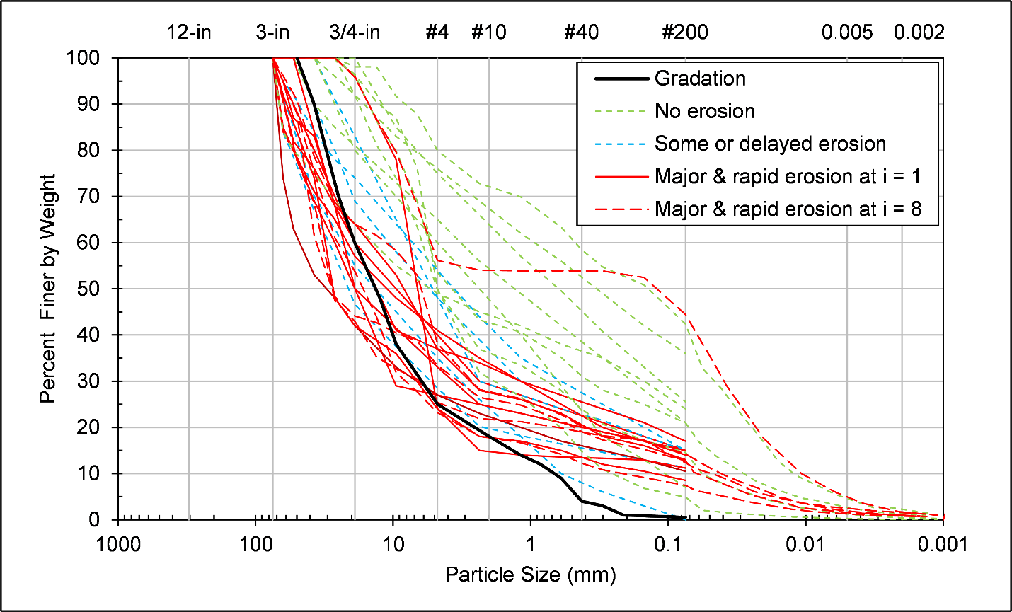 Step 1 of Mechanism and Amount of Erosion Worksheet: Gradation comparison.